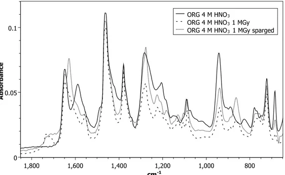 Figure 5: FTIR spectra of 1 M DEHiBA dissolved in dodecane contacted with 4 M HNO 3  (solid  black line), 1 M DEHiBA dissolved in dodecane irradiated to 1 MGy while in contact with 4 M  HNO 3  (dashed line), 1 M DEHiBA dissolved in  dodecane  irradiated to