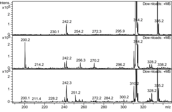 Figure  6:  ESI-MS  spectra  of  DEHiBA  at  0  kGy  (top),  1000  kGy  organic  phase  only  (middle),  1000 kGy contacted with 4 M HNO 3  (bottom)