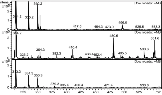 Figure 7: ESI-MS spectra of DEHiBA at 0 kGy (top), 750 kGy organic phase only (middle), 750  kGy contacted with 4 M HNO 3  (bottom)