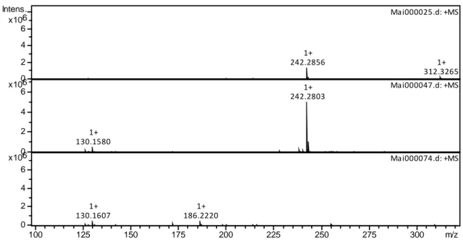 Figure 8: ESI-MS spectra of 0.1 M HNO 3  aqueous phase irradiated with DEHiBA at 0 kGy (top),  500  kGy  (middle),  1000  kGy  (bottom)