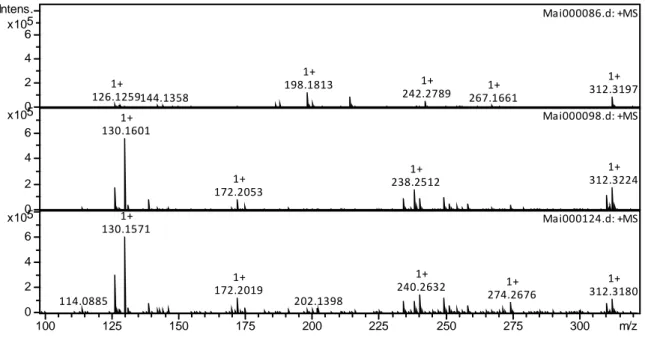 Figure 9: ESI-MS spectra of 4 M HNO 3  aqueous phase irradiated with DEHiBA at 0 kGy (top),  500  kGy  (middle),  1000  kGy  (bottom)