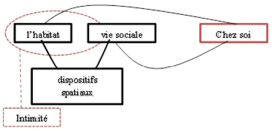 Figure 05: Schéma explicatif du chez-soi 