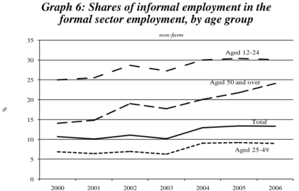 Table 5: Employment growth between 2000 and 2006, by age group 