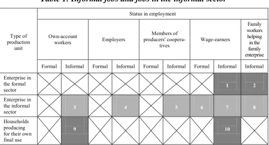 Table  1  presented  in  the  annex  to  the  directives  concerning  a  statistical  definition of informal employment approved by the 17th ICLS summarises, in  these two dimensions, the different employment situations