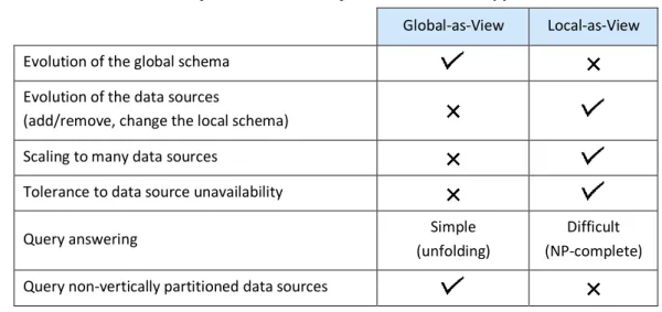 Table 1: Benefits and concerns of the GAV and LAV approaches 