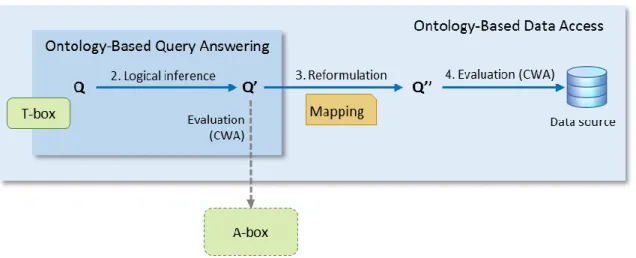 Figure 4: Ontology-Based Query Answering vs. Ontology-Based Data Access 