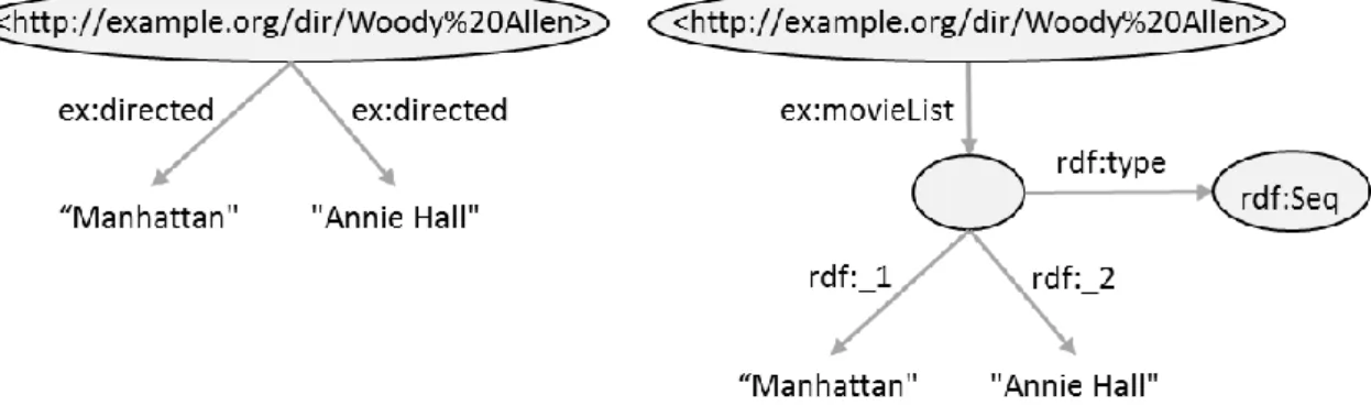 Figure  6  illustrates  two  possible  translations  of  this  collection.  On  the  left,  each  “movie”  element  entails a separate triple, whereas on the right, both “movie” elements are turned into an RDF container  of type Sequence
