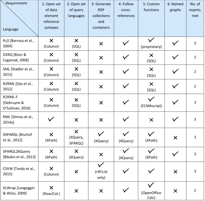 Table 2: Comparison of mapping languages proposed in state-of-the-art works against the  requirements for a generalized mapping language 