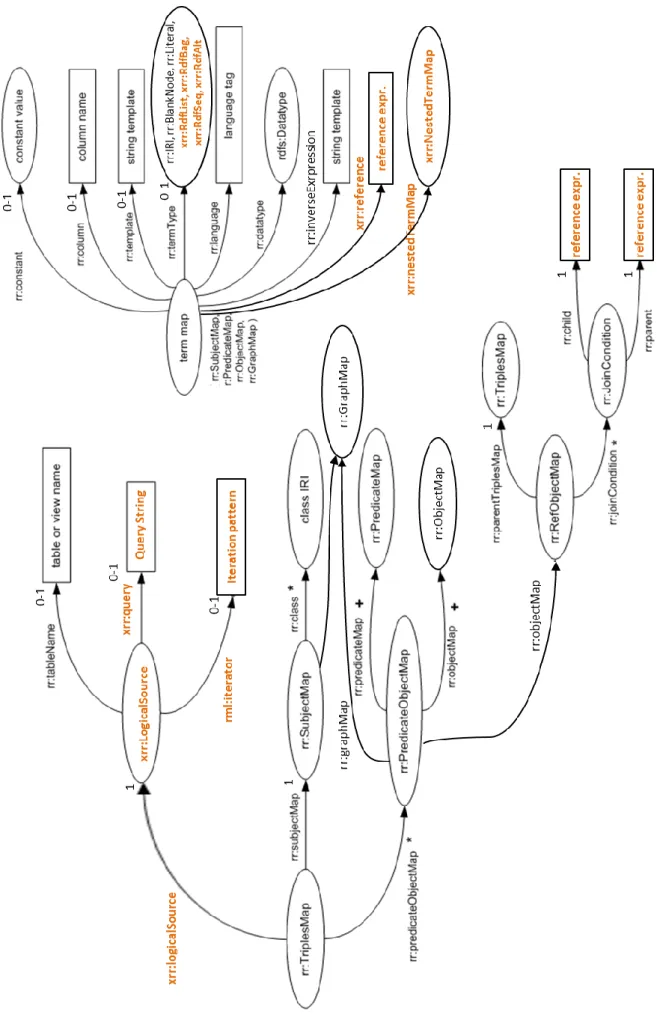 Figure 9: The xR2RML model. xR2RML’s extensions of R2RML are highlighted in bold orange