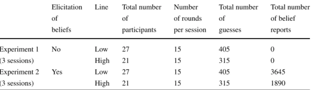 Table 3 Experimental design