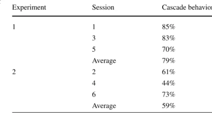 Table 4 Relative frequencies of cascade behavior in equilibrium histories