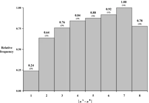 Fig. 1 Relative frequencies of cascade behavior in equilibrium histories (numbers of cascade situations are indicated in parentheses)