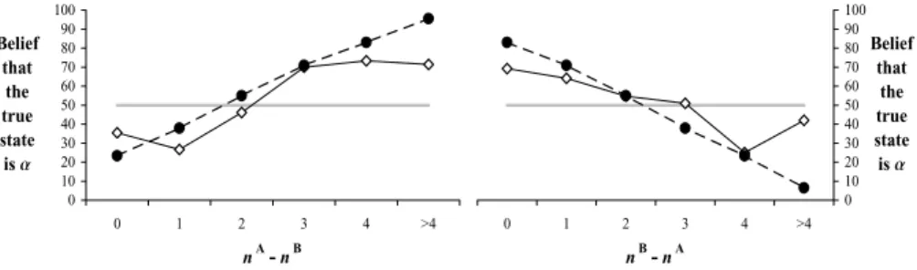 Fig. 5 Dynamics of beliefs with a strong contradictory signal (high line)