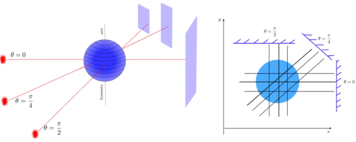 Figure 1.2: Different projections around the tomography axis
