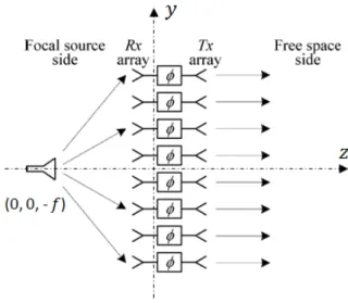 Fig. 1.  Operation principle of a transmit-array in transmit  mode. The transmit-array consists of two Rx and Tx  antenna arrays connected by phase shifters