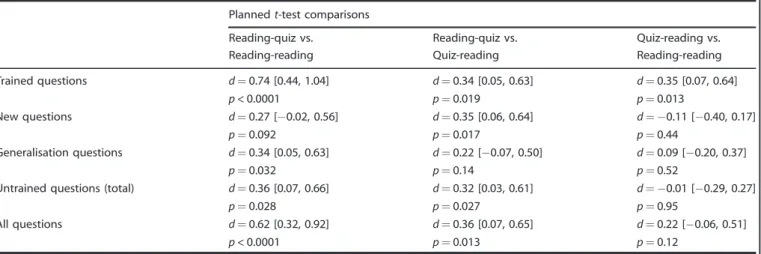 Table 3. Final performance for each learning condition (reading-reading, reading-quiz, and quiz-reading) to the trained and untrained questions (new, generalisation, and total untrained) and across questions