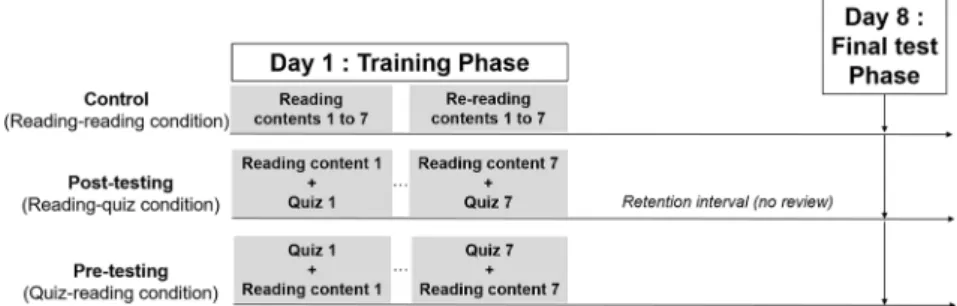 Fig. 2 Schema of the experimental procedure used in the three learning conditionsA. Latimier et al.