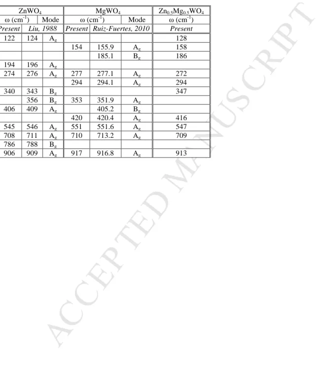 Table  1  Vibrational  frequencies  of  some  Zn x Mg 1-x WO 4   compositions  with  the  wolframite  structure  