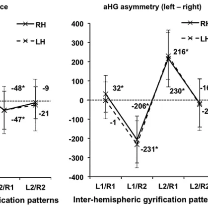 Fig. 5 Variation of mean aHG and totHG asymmetry depending on the inter-hemispheric gyrification pattern in 232 right-handers (solid lines) and 198 left-handers (dotted lines)