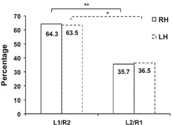 Fig. 2 Variations of the HG inter-hemispheric gyrification patterns between right-handers (solid lines) and left-handers (dotted lines)