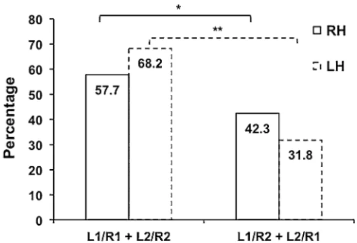 Table 3 Variations of aHG and totHG group asymmetries in right- right-handers and left-right-handers