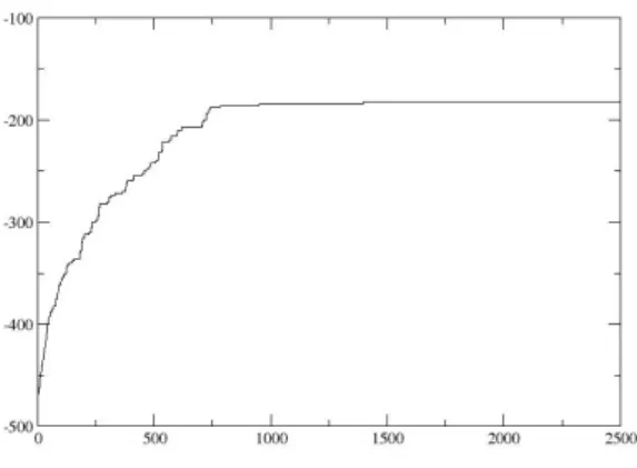 Figure 3: Social utility function for N = 100, p = 0.05 and a single connected component