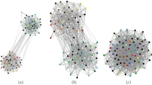 Figure 4: Some examples of two-communities graphs with p intra = 0.3 , for weak [ p inter = 0.01 , gure (a) ], medium [ p inter = 0.05 , gure (b) ] and strong [ p inter = 0.2 , gure (c) ] interconnection.