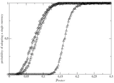 Figure 5: Probability that a single currency ermerges on a two-communities graph with N = 100 and p intra = 0.3 