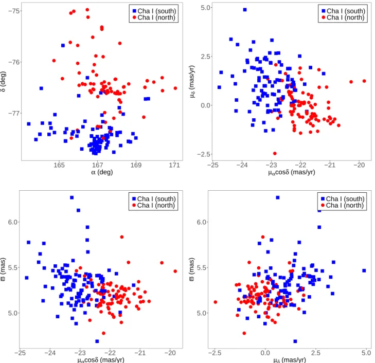 Fig. 9. Clustering results obtained for Cha I with the PAM algorithm in the 5D space of position, proper motion, and parallax.