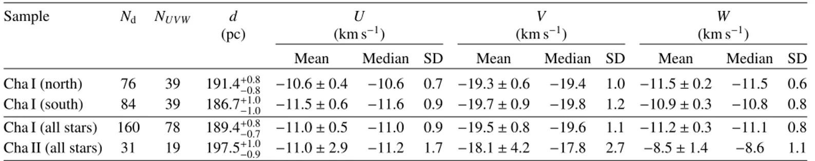 Table 3. Distance and spatial velocity of the Chamaeleon subgroups in our sample of cluster members.