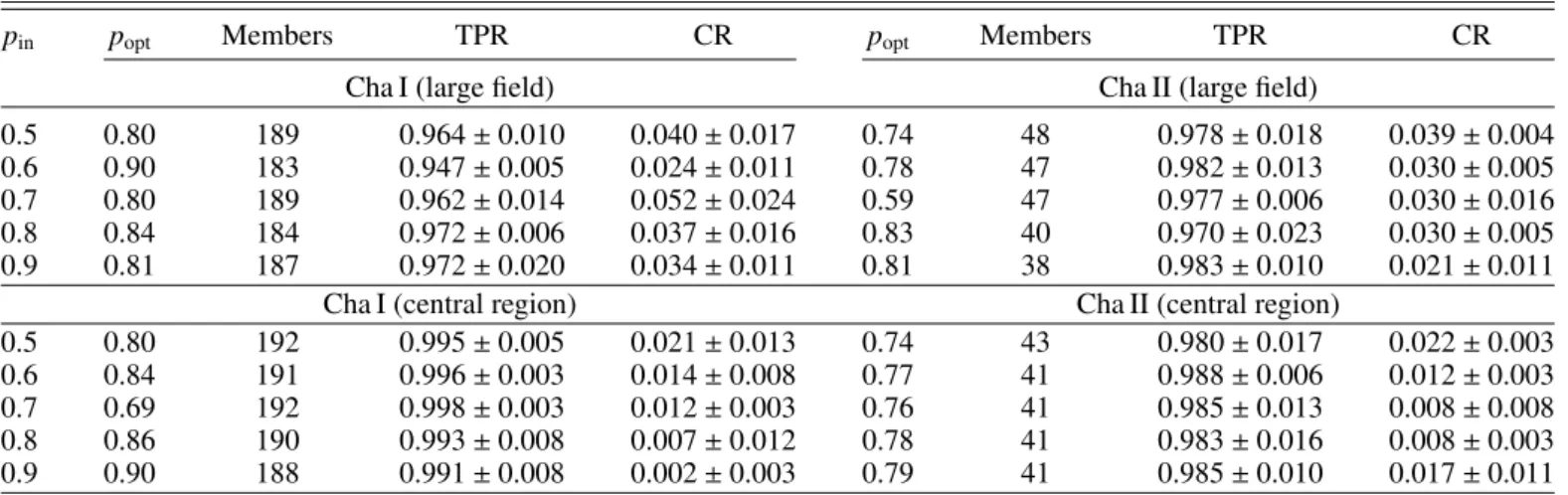 Table 1. Comparison of membership results in Cha I and Cha II using different values for the probability threshold p in .