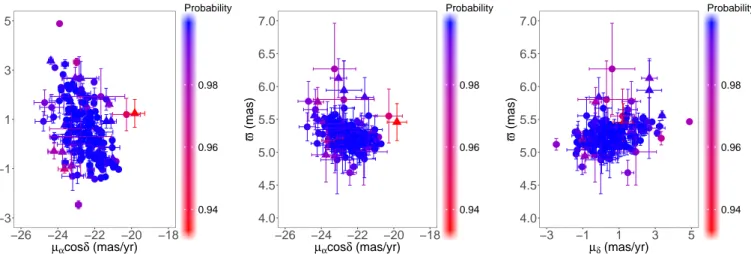 Fig. 4. Proper motions and parallaxes of the 188 stars in Cha I identified in our membership analysis