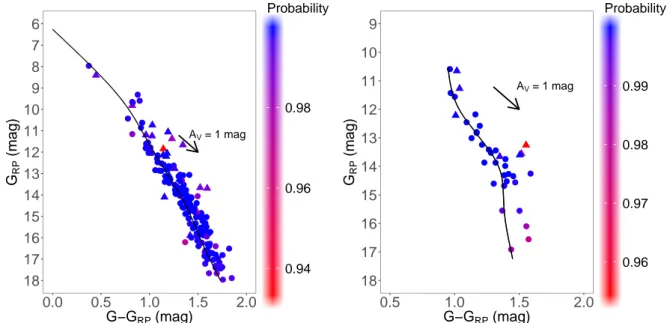 Fig. 6. Colour-magnitude diagram of the cluster members identified in our membership analysis in Cha I (left panel) and Cha II (right panel)