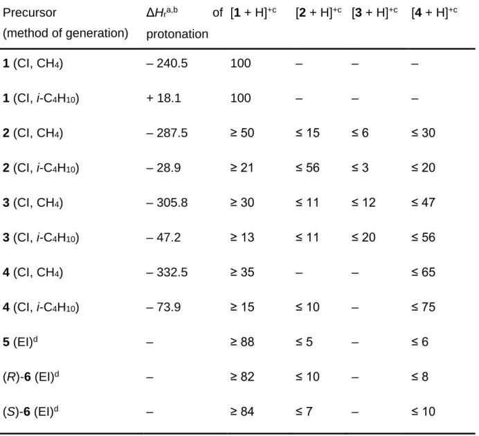 Table 1: Results of the gas-phase titration of various C 7 H 9 +  ion mixtures.  Precursor  (method of generation)  Δ H r a,b   of protonation   [1 + H] +c [2 + H] +c   [3 + H] +c   [4 + H] +c 1 (CI, CH 4 )  – 240.5  100  –  –  –  1 (CI, i-C 4 H 10 )  + 18