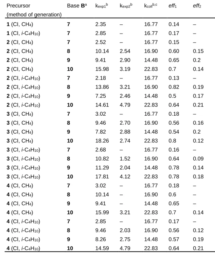 Table 2:  Rate constants and deprotonation efficiencies of various C 7 H 9 +   ion  mixtures