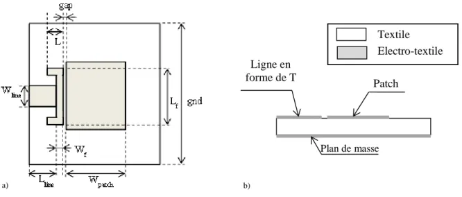 Figure III-1- Antenne patch alimentée par ligne couplée en forme de T : (a) vue de dessus, (b) vue en  coupe