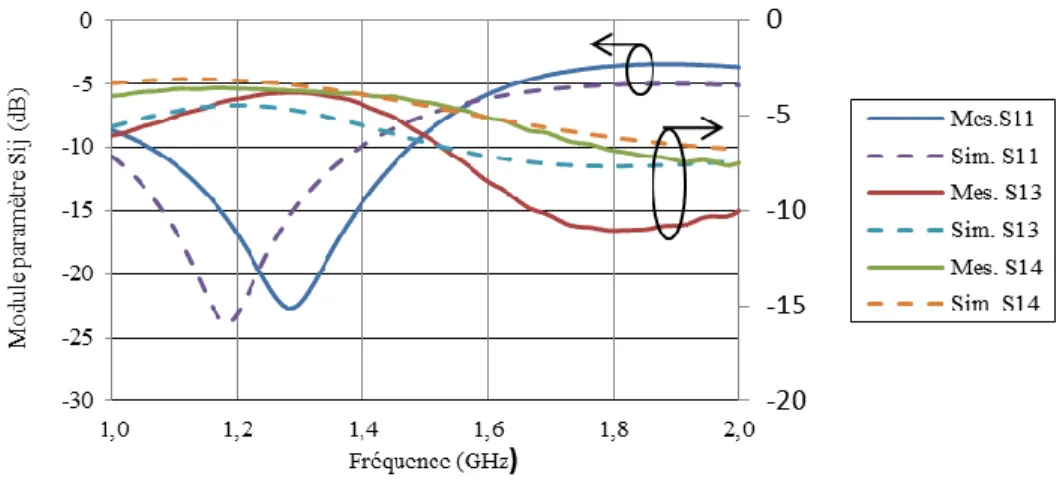Figure III-28 – Simulation et mesure du module des paramètres S du coupleur hybride mono-bande  sur textile