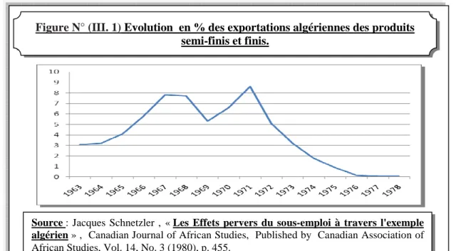 Figure N° (III. 1) Evolution  en % des exportations algériennes des produits  semi-finis et finis
