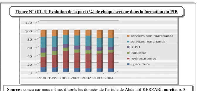 Figure N° (III. 3) Evolution de la part (%) de chaque secteur dans la formation du PIB