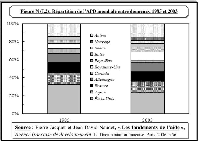 Figure N (I.2): Répartition de l’APD mondiale entre donneurs, 1985 et 2003 