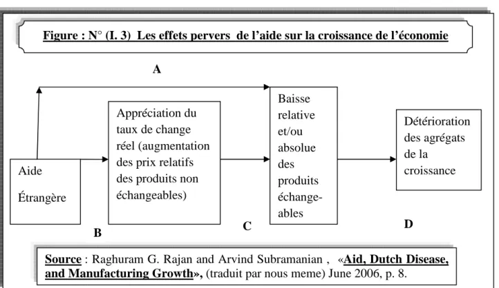 Figure : N° (I. 3)  Les effets pervers  de l’aide sur la croissance de l’économie 