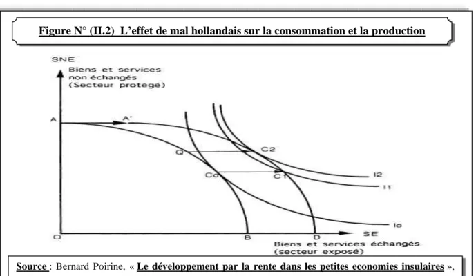 Figure N° (II.2)  L’effet de mal hollandais sur la consommation et la production 