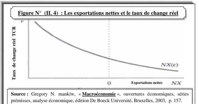 Figure N°  (II. 4)  : Les exportations nettes et le taux de change réel 