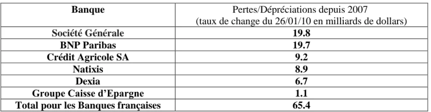 Tableau n°4 : Les pertes et dépréciations des banques françaises 
