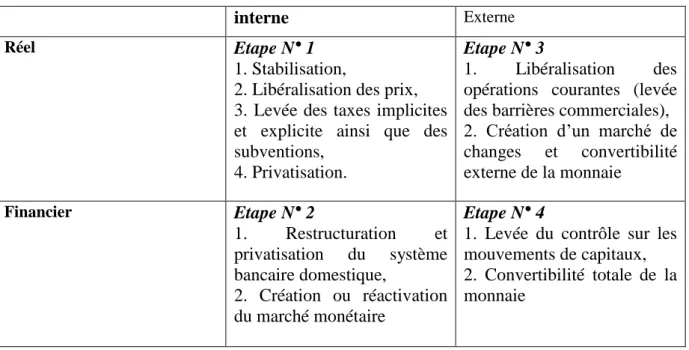Tableau  n°1:  La  comparaison  entre  la  libéralisation  financière  et  la  répression  financière 