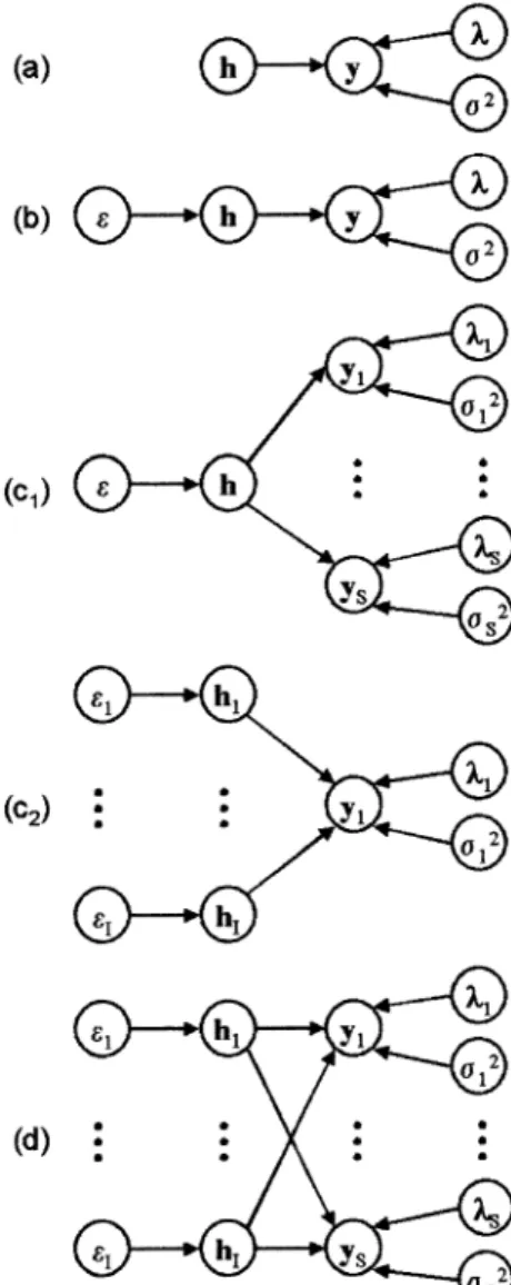 Fig. 7. Successives complexification of the HRF model. (a) basic model;