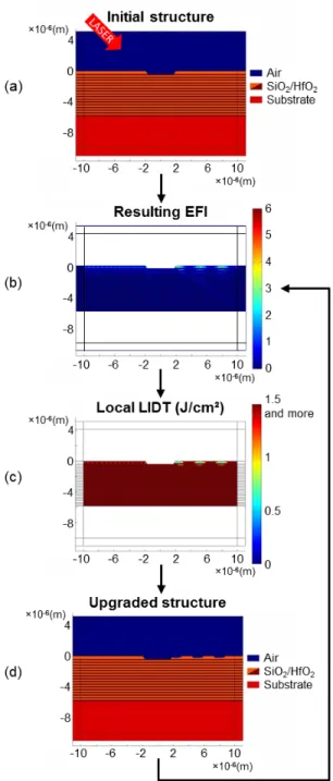 Fig. 7. Principle of the growth sequence simulation. (a) Initial structure whose hole dimensions  fit engineered holes described in Section 2