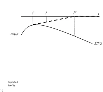 Figure 3: Concave Closure of Expected Pro…ts in Case (c)