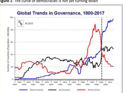 Figure 1: The curve of democracies is not yet turning down  