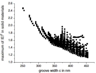 FIGURE 15. Maximum of the electric field intensity enhancement with respect to the groove width for a 1780 lines/mm diffraction grating etched in silica